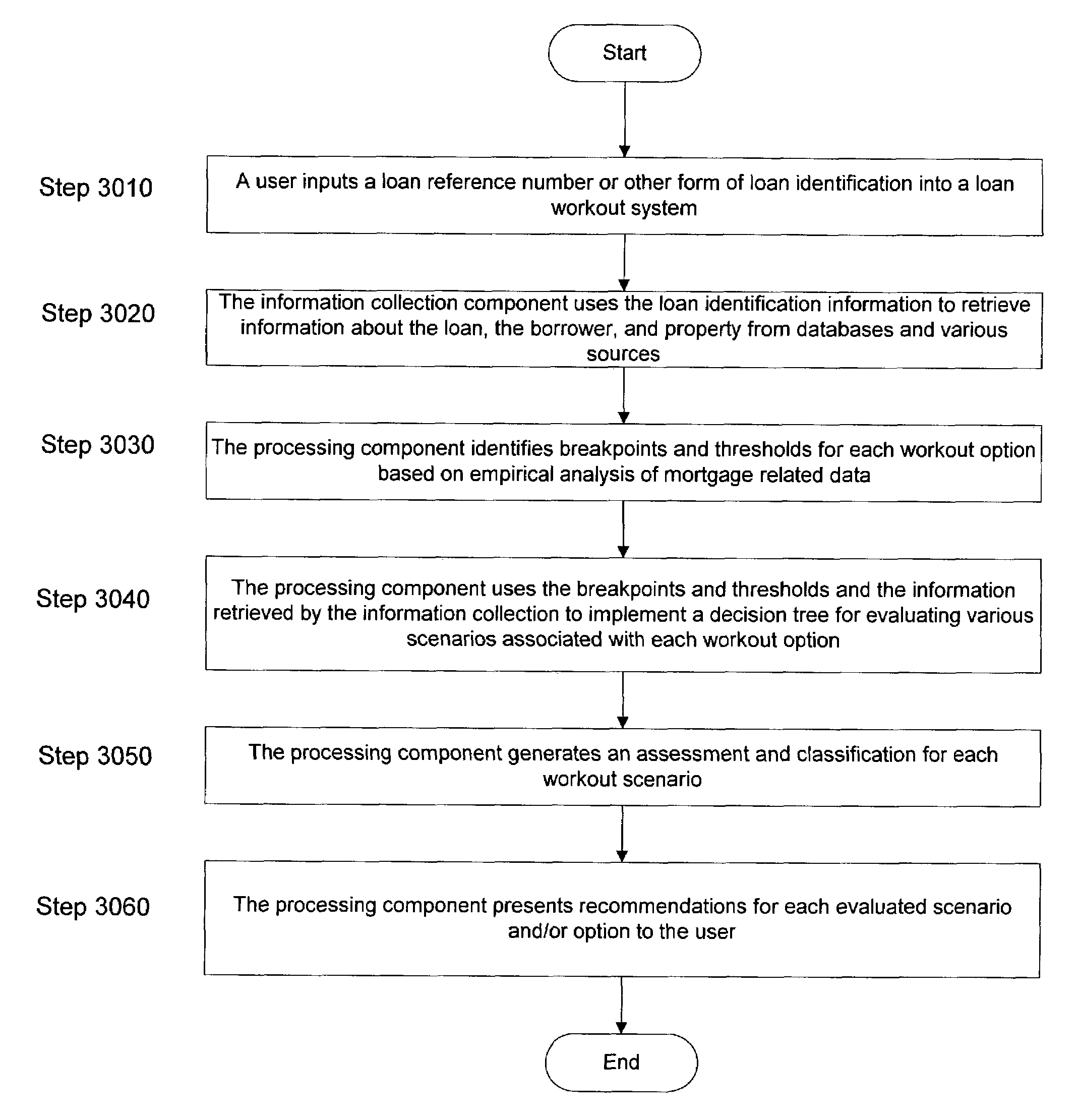 Method and system for evaluating loan workout scenarios