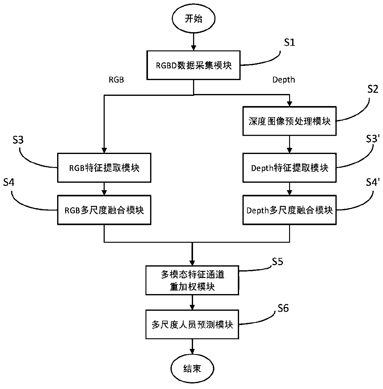 RGB-D multi-mode fusion person detection method based on asymmetric double-flow network