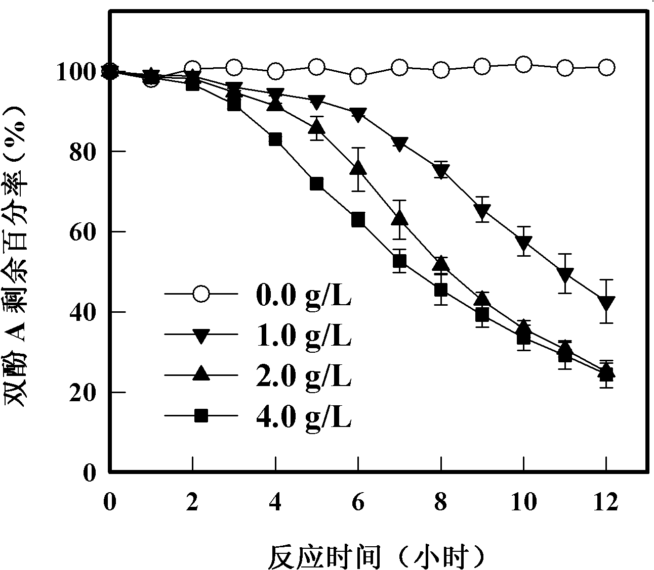 Method for treating bisphenol A-containing wastewater