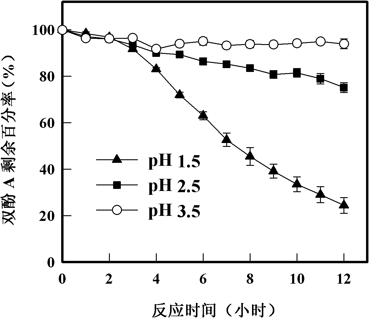 Method for treating bisphenol A-containing wastewater