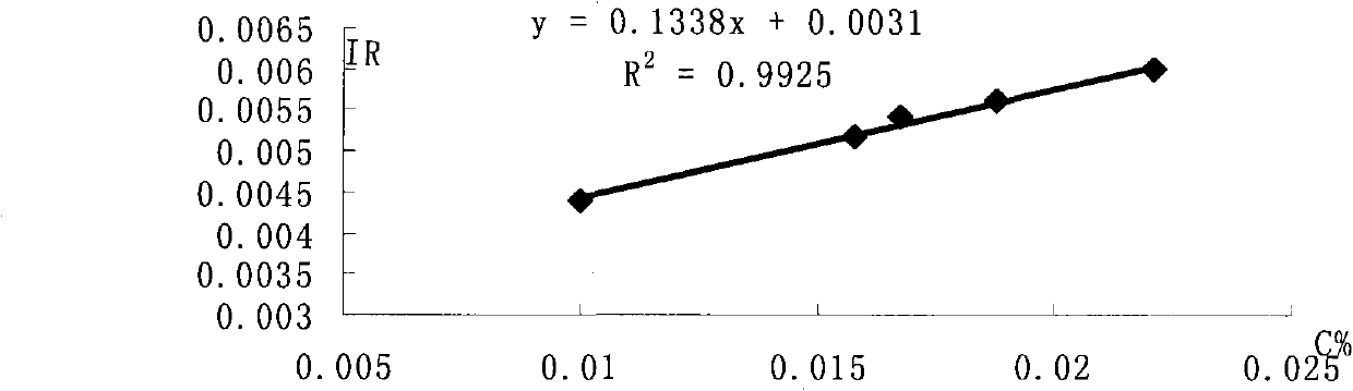 Clean steel spectral standard sample and preparation method thereof