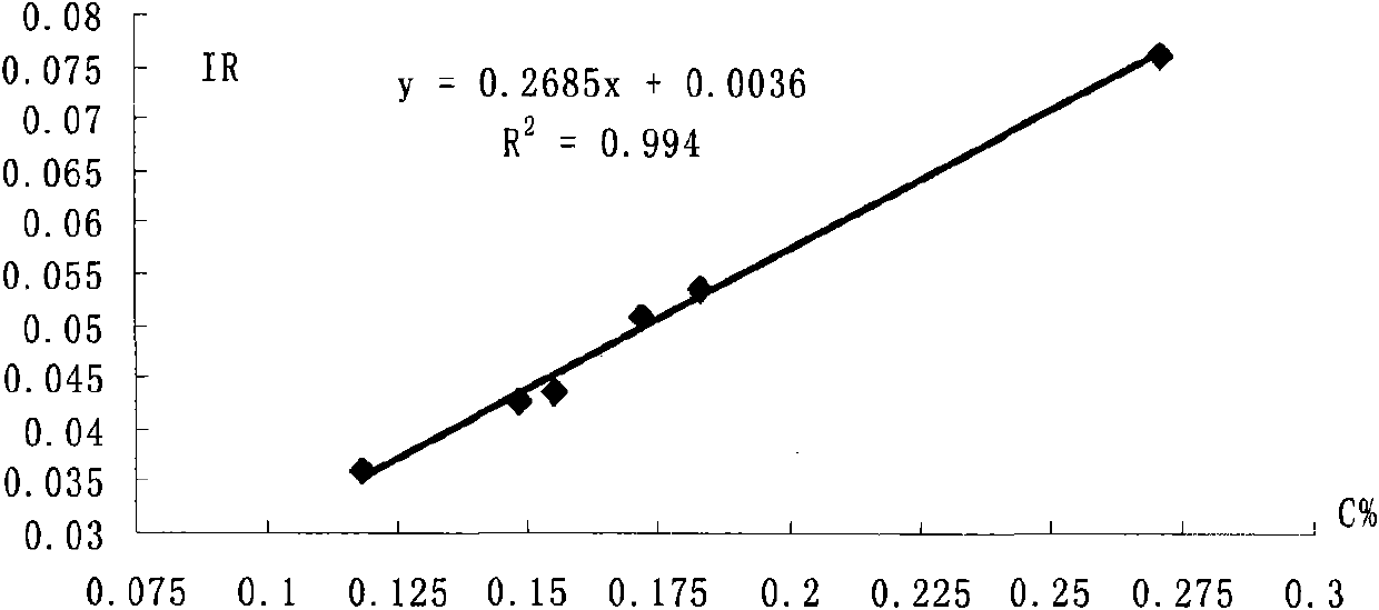 Clean steel spectral standard sample and preparation method thereof