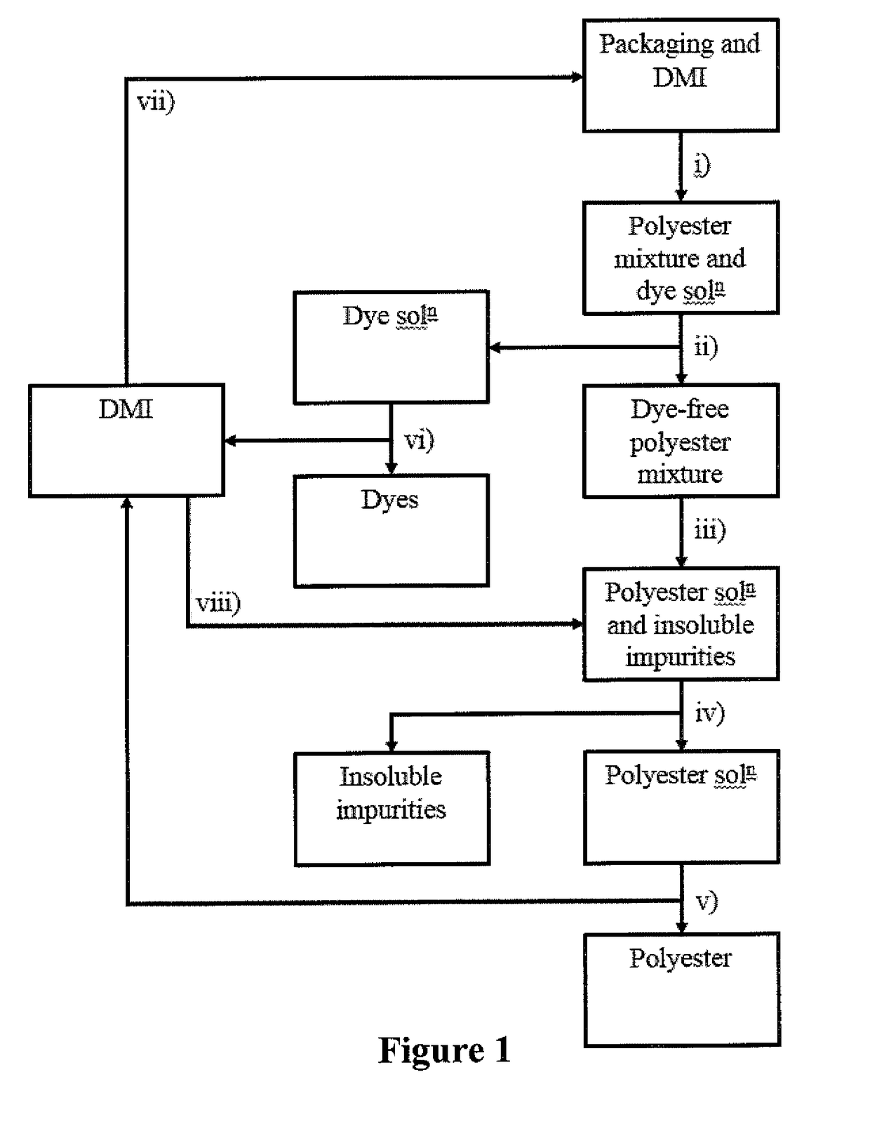 Recycling process