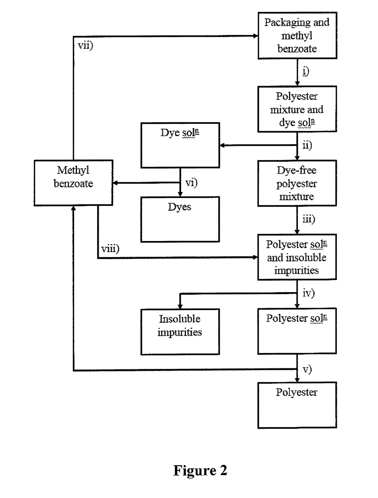 Recycling process