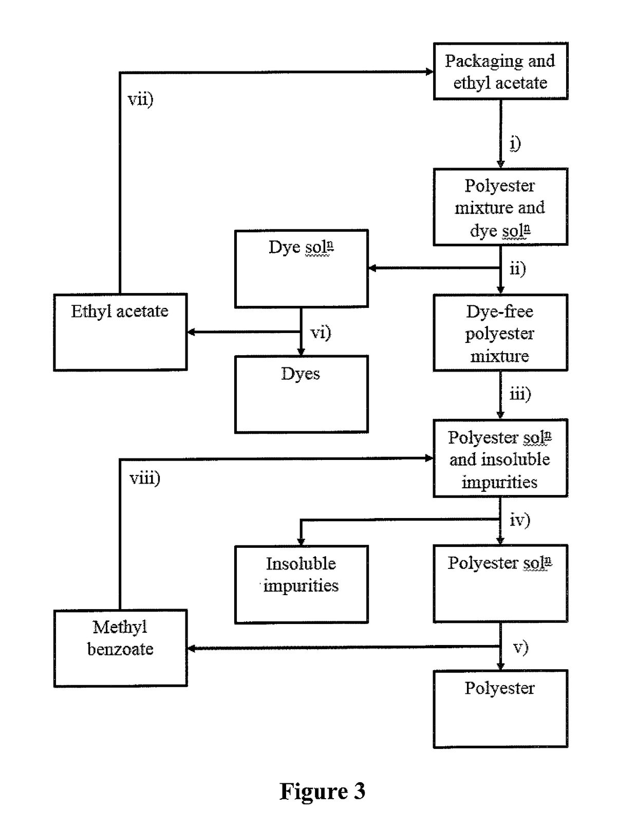 Recycling process