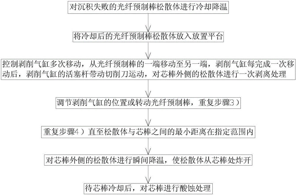 Method and device for stripping loose bodies of optical fiber preform rod