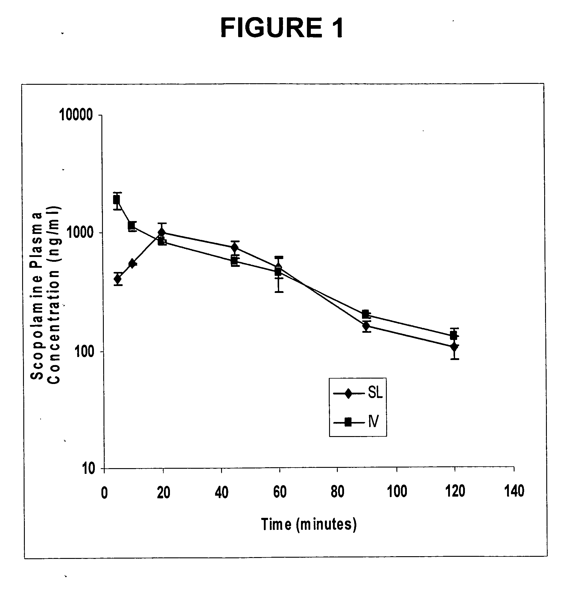 Scopolamine sublingual spray for the treatment of motion sickness