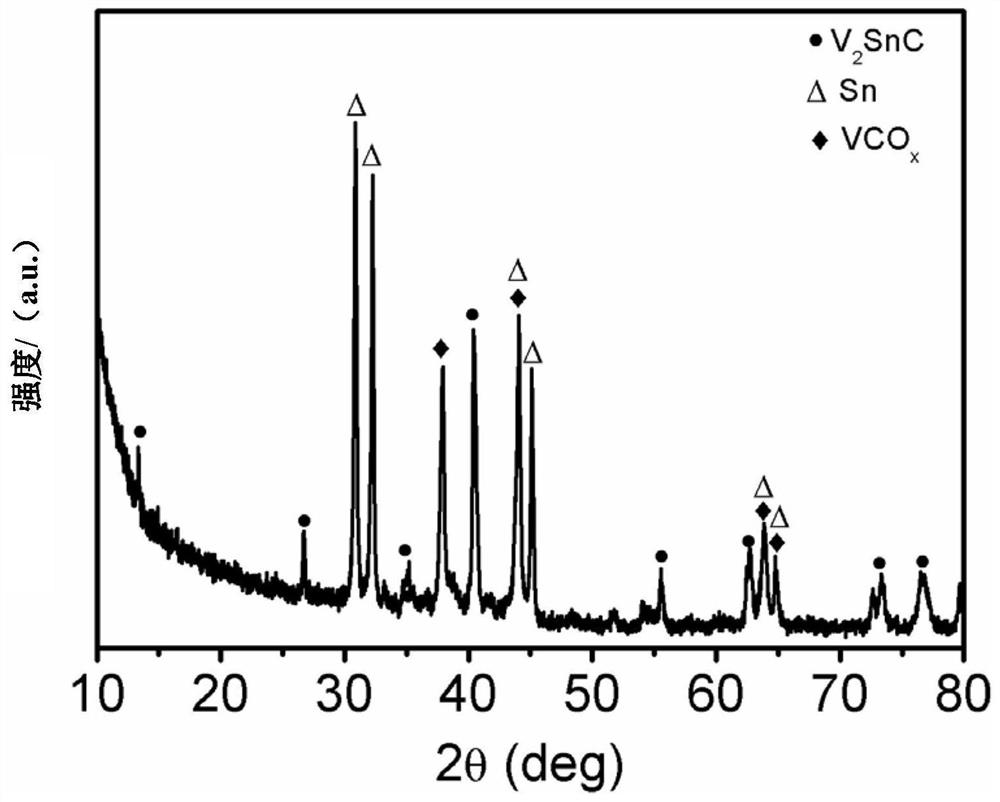 Max phase material for lithium ion battery anode and preparation method thereof