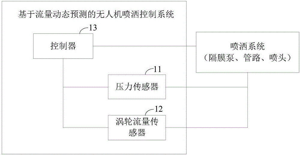 Unmanned aerial vehicle spraying control system and method based on flow dynamic prediction