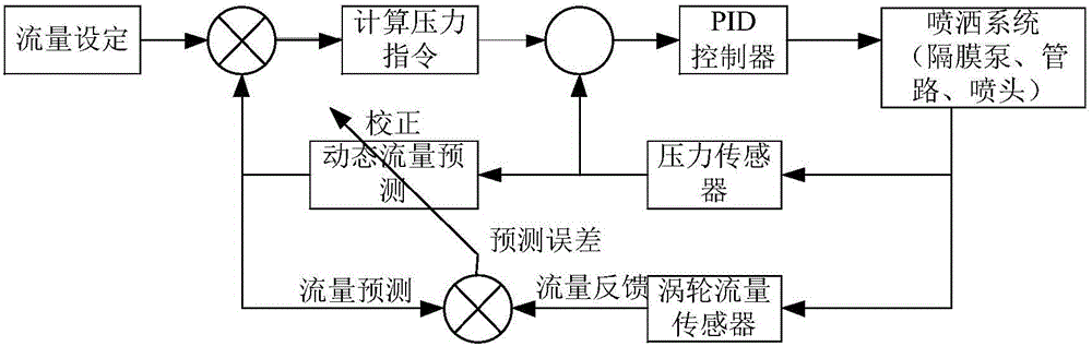 Unmanned aerial vehicle spraying control system and method based on flow dynamic prediction