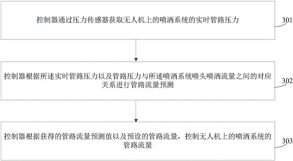 Unmanned aerial vehicle spraying control system and method based on flow dynamic prediction