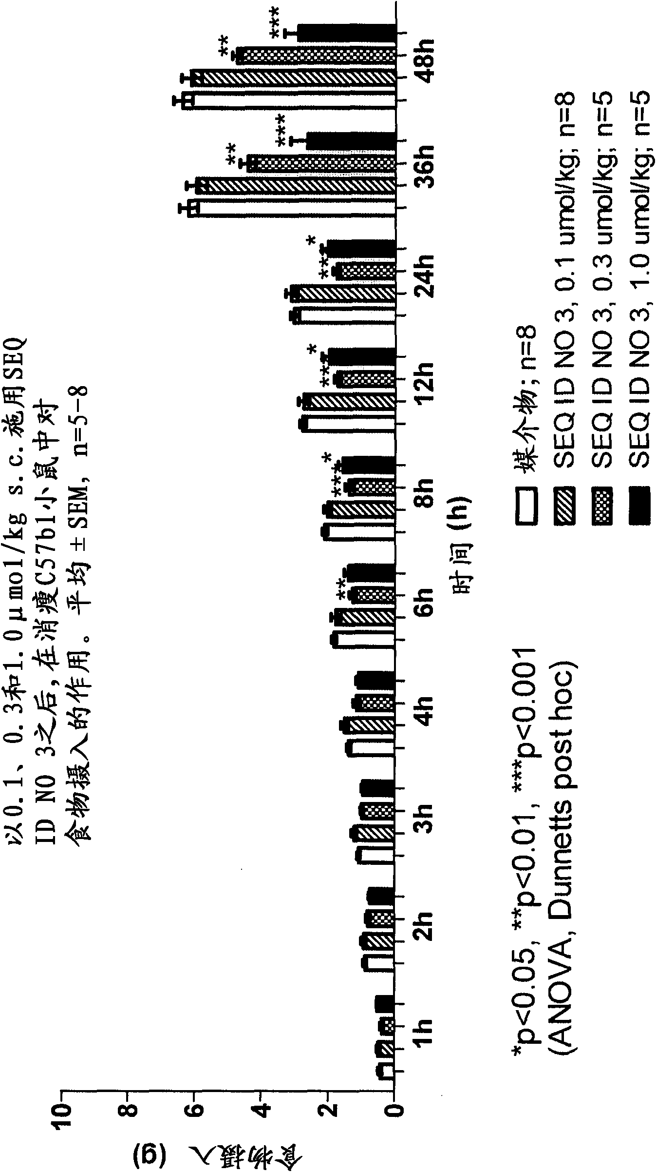 Long-acting Y2 receptor agonists