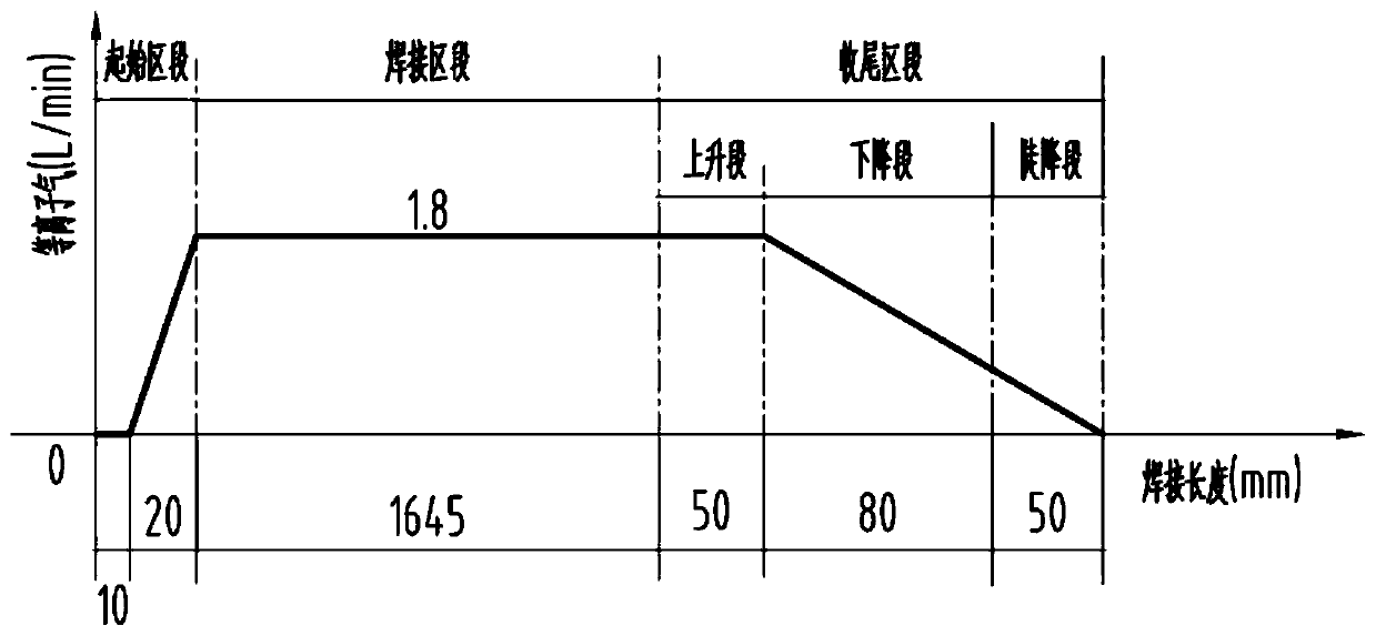 Plasma circular seam welding hole shrinkage process method