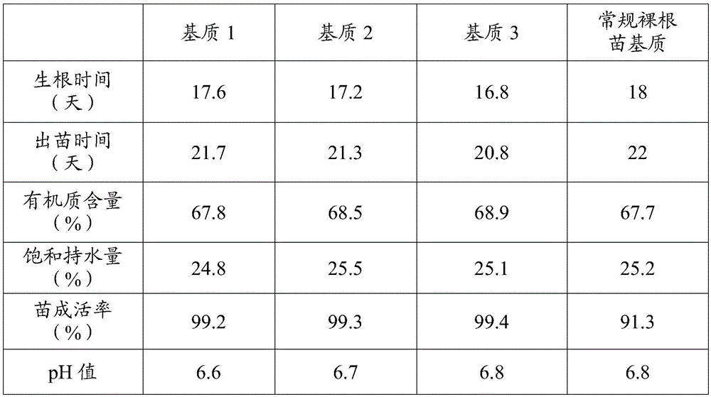 Method for Carnation Seedling Plug Cutting Propagation