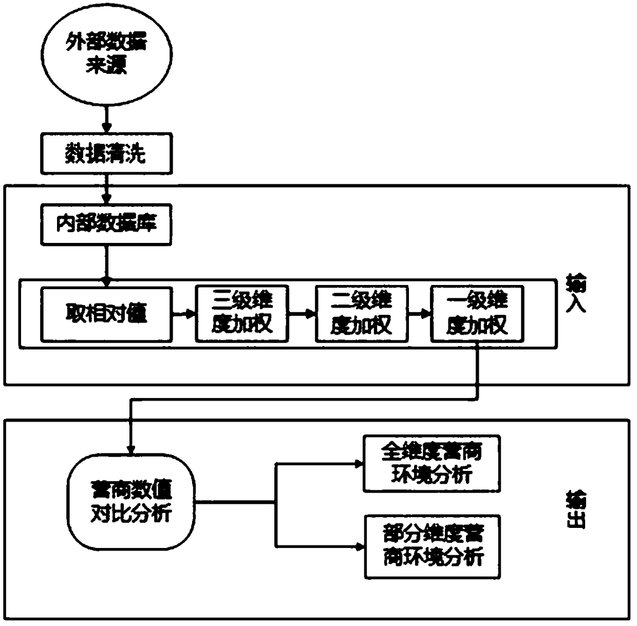 Business environment analysis and evaluation system and method based on direct and objective data