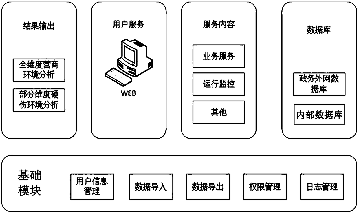 Business environment analysis and evaluation system and method based on direct and objective data