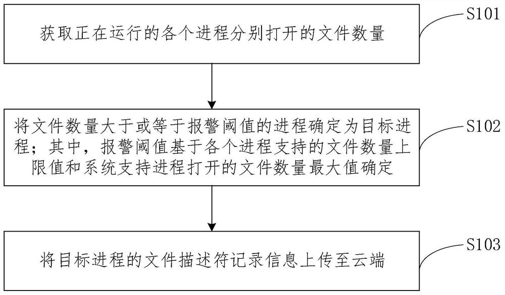 File descriptor detection method and device, vehicle-mounted equipment and vehicle