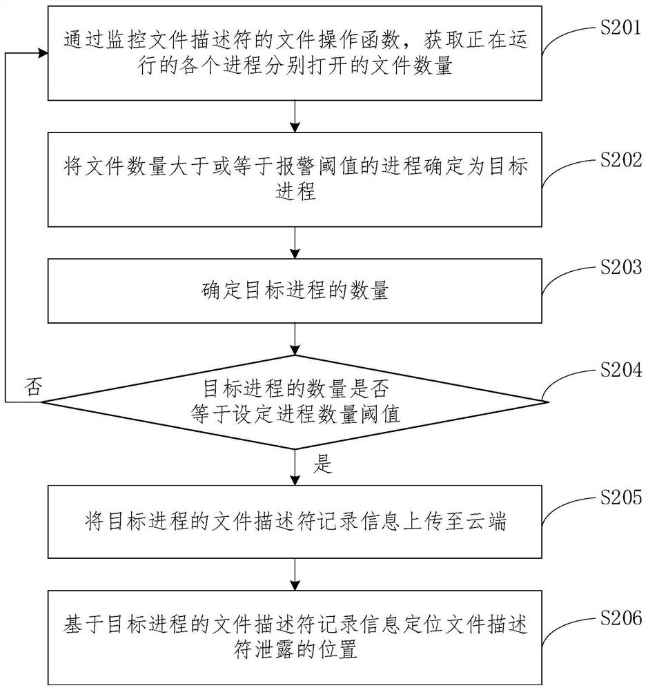 File descriptor detection method and device, vehicle-mounted equipment and vehicle