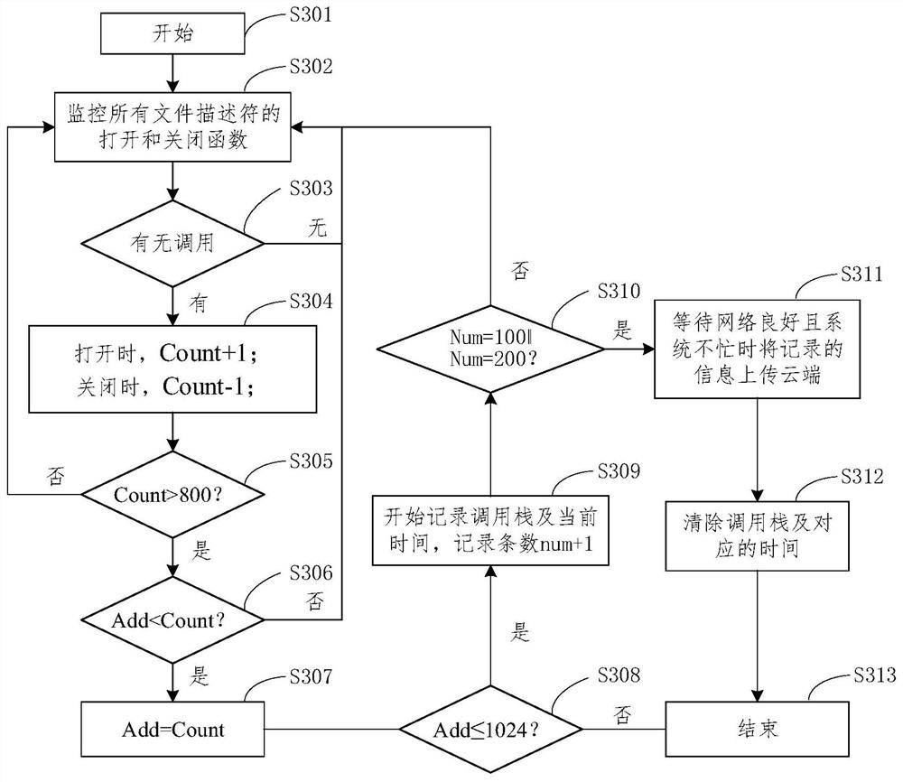 File descriptor detection method and device, vehicle-mounted equipment and vehicle