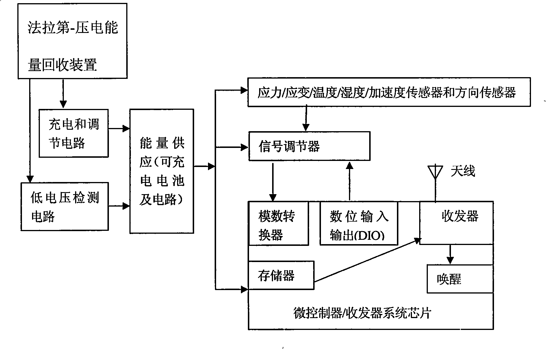 Imbedded wireless stress/strain/temperature sensor test platform