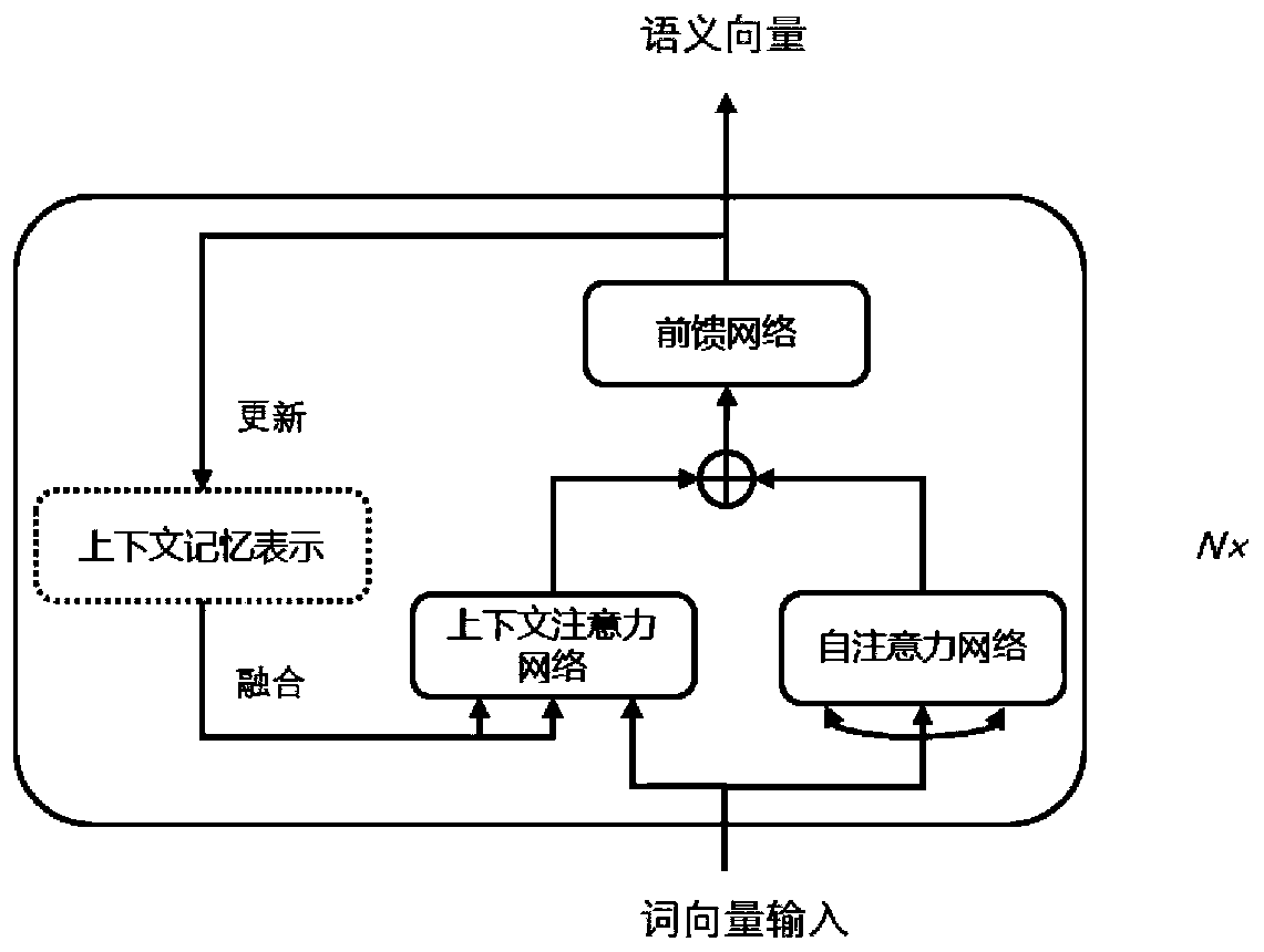 Text-level neural machine translation method based on context memory network