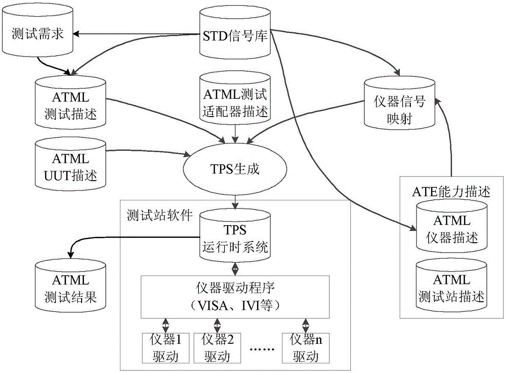 Generalized Distributed Test System Architecture