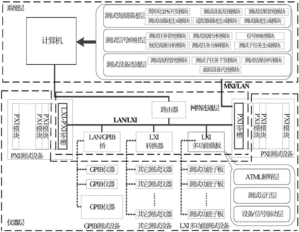 Generalized Distributed Test System Architecture