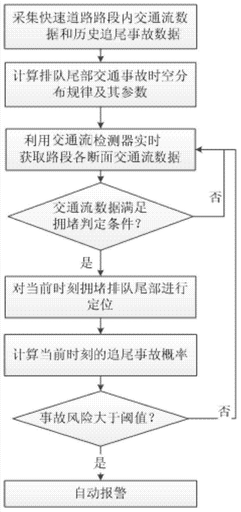 Real-time estimating and preventing method for rear-end collision accident risk at tail of expressway queue