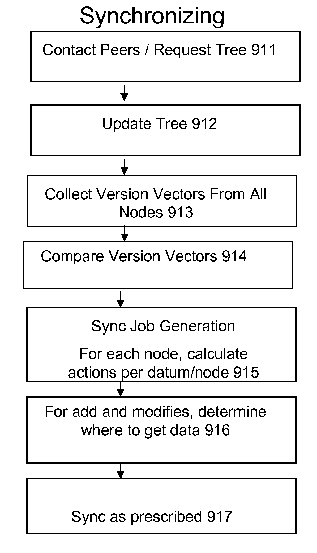 N-way synchronization of data