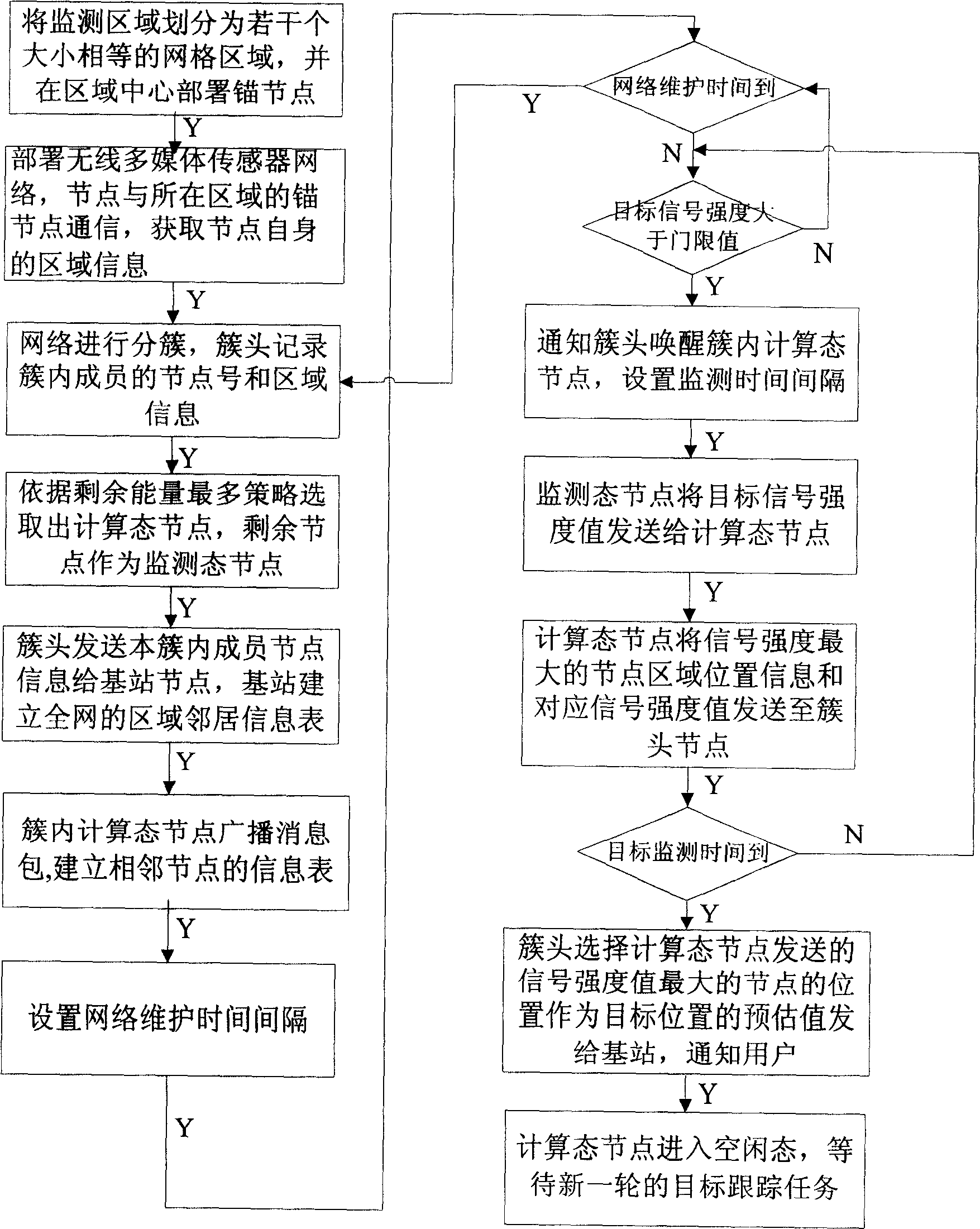 Wireless multimedia sensor network-based regional target tracking method