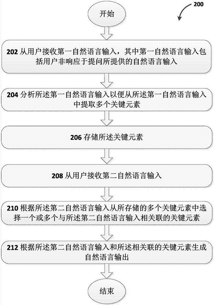 Interactive-context-based natural language processing method