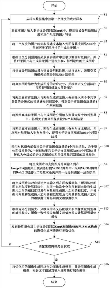 Image attribute editing method based on structured scene and text description