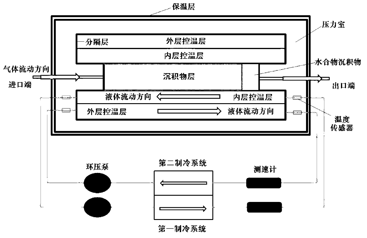 Double-layer temperature control system for hydrate sediment long core composition and decomposition