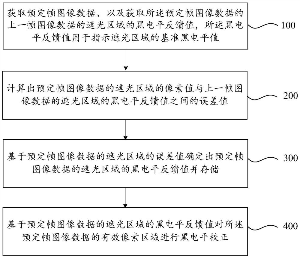 Black level correction method and device