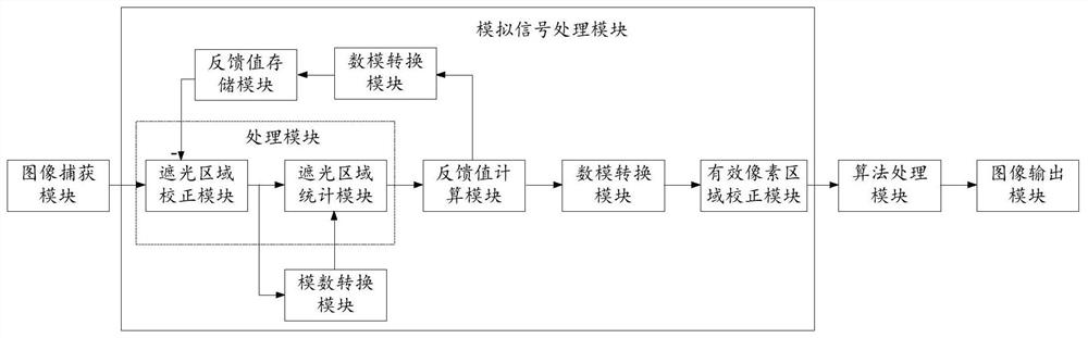 Black level correction method and device