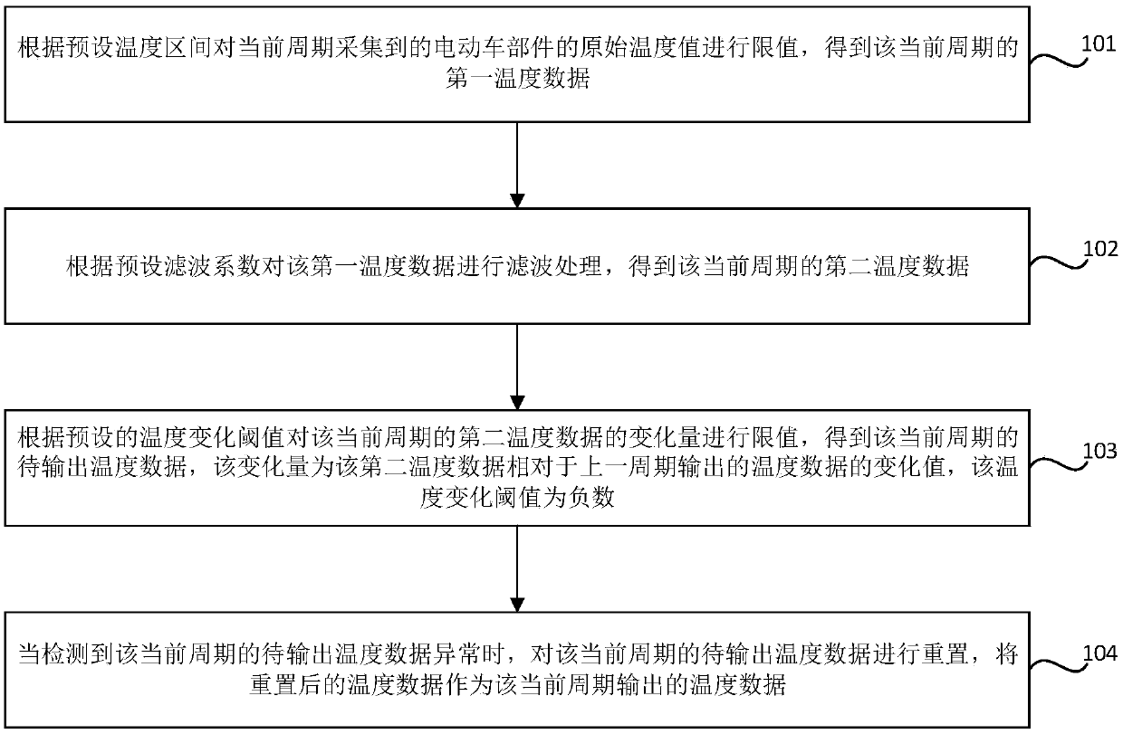 Method and device for processing electric vehicle temperature data