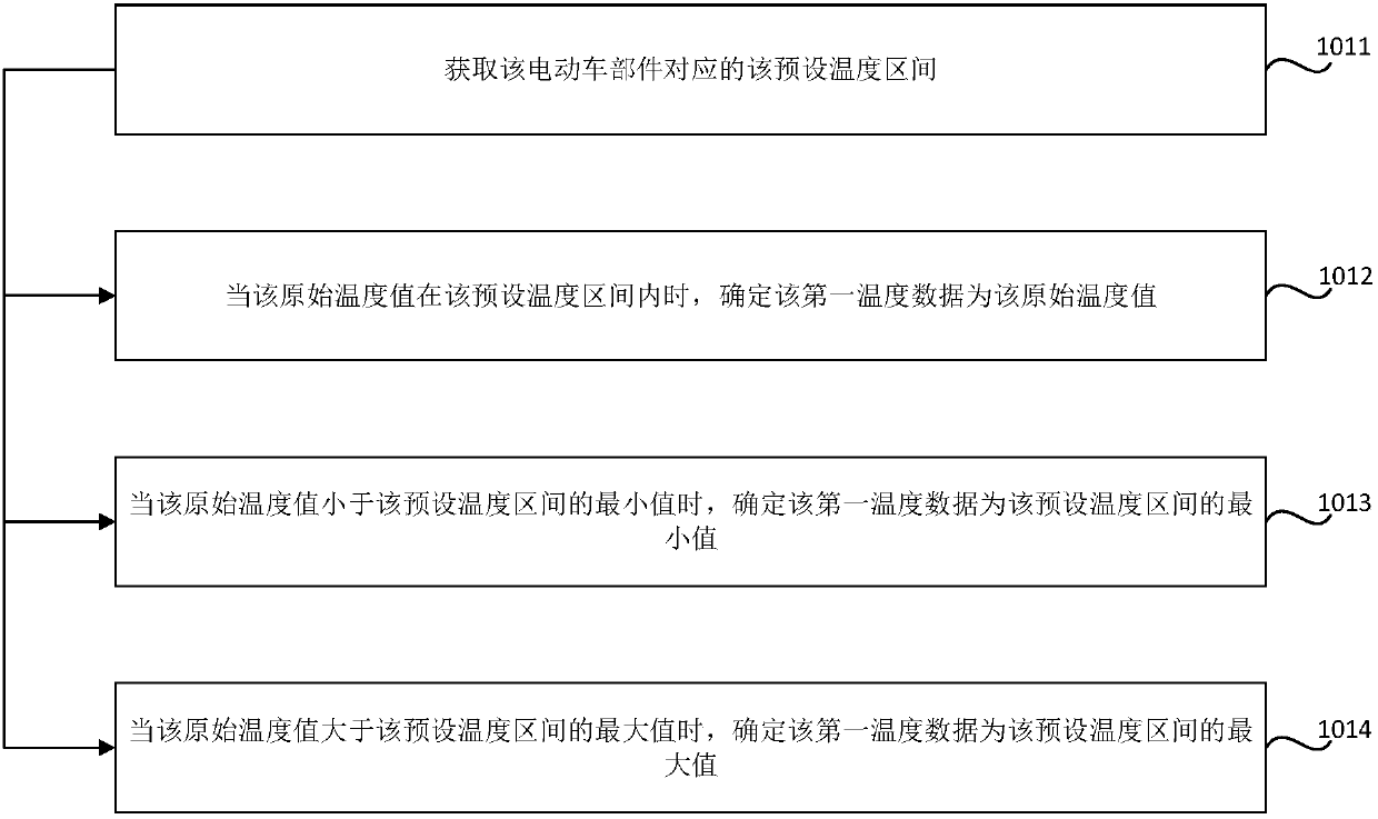 Method and device for processing electric vehicle temperature data