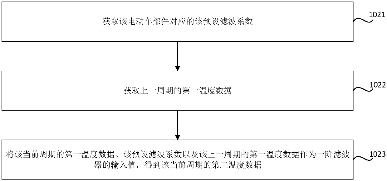 Method and device for processing electric vehicle temperature data