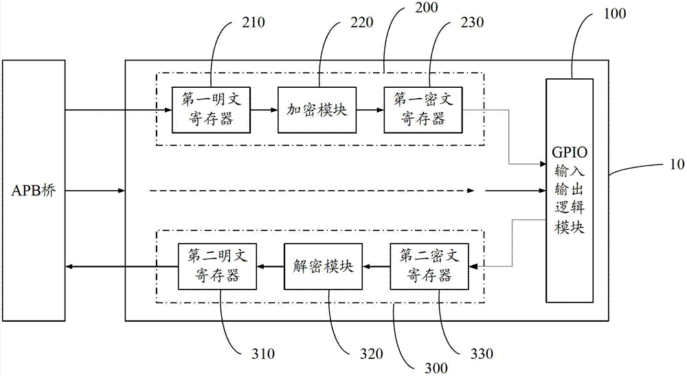 GPIO (general purpose input/output) IP (internet protocol) core with security mechanism