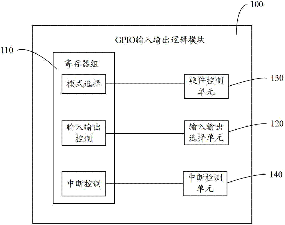 GPIO (general purpose input/output) IP (internet protocol) core with security mechanism