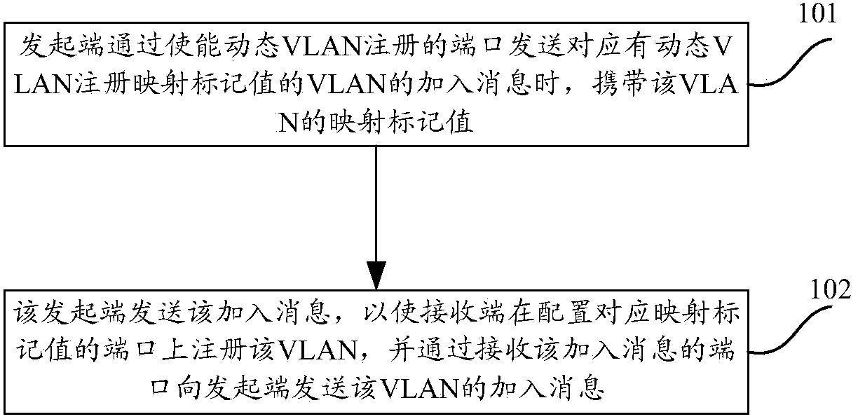 Registration method and equipment for dynamic virtual local area network