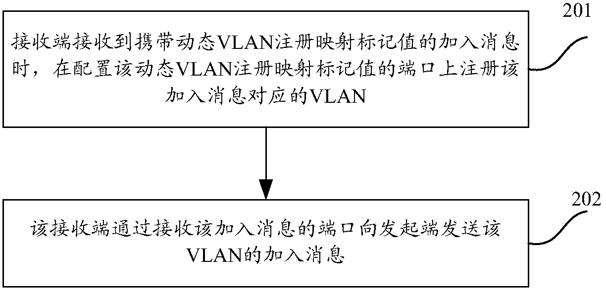 Registration method and equipment for dynamic virtual local area network