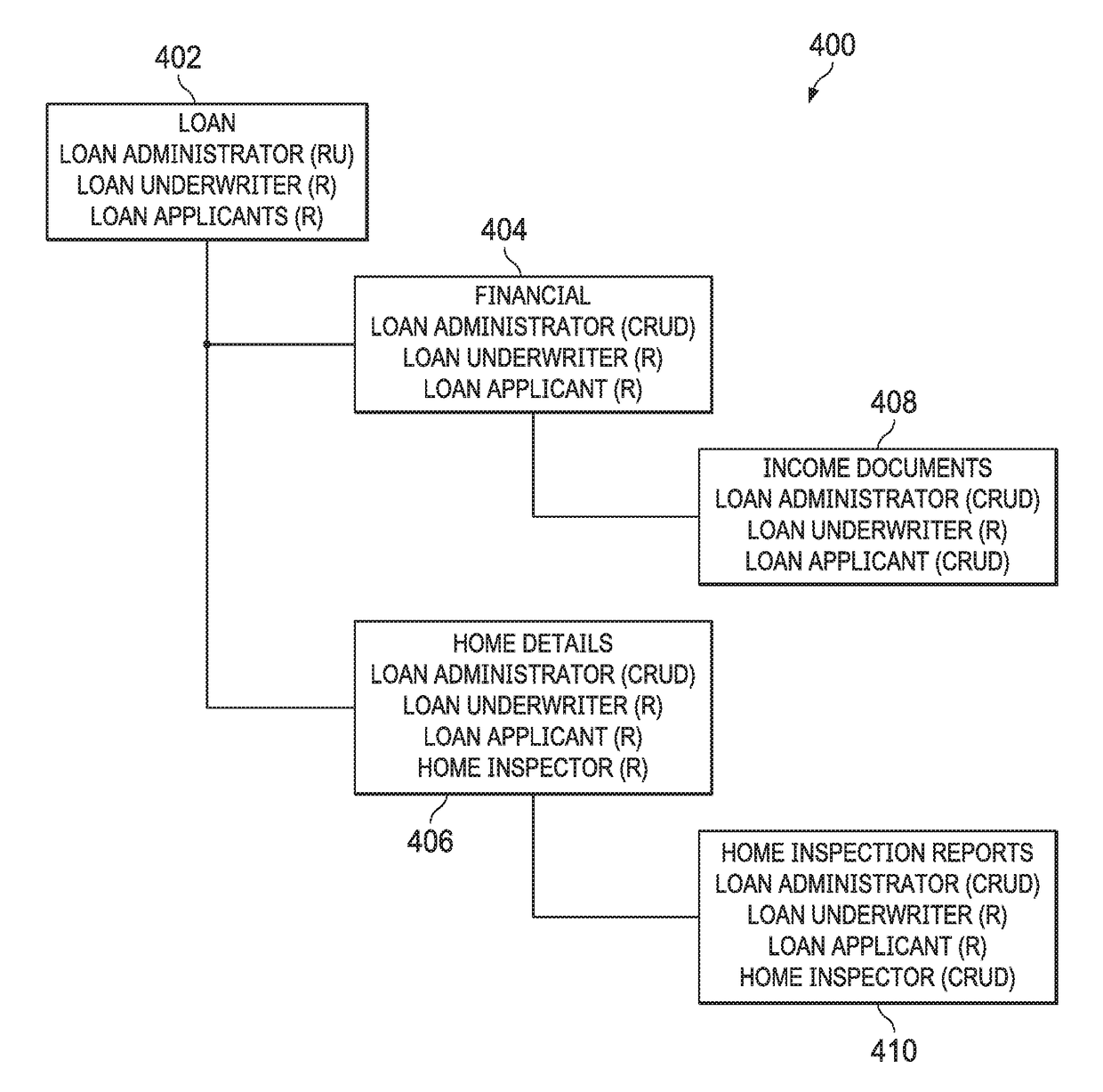 Hierarchical case model access roles and permissions