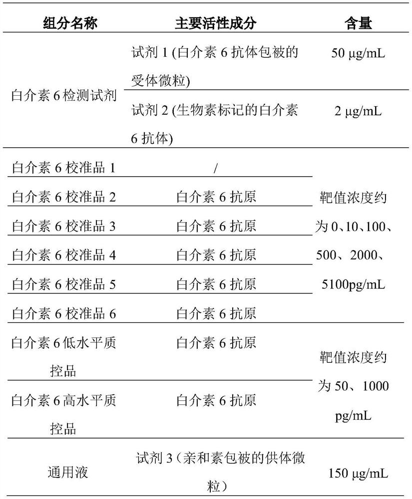 Homogeneous detection kit for interleukin 6 and application thereof