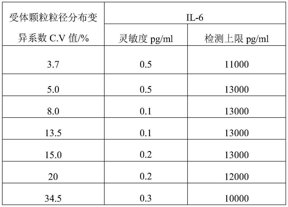 Homogeneous detection kit for interleukin 6 and application thereof