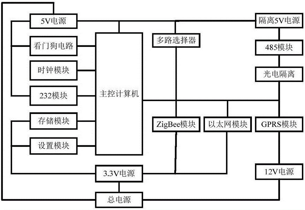 Online monitoring node device of passenger train running preparation and overhaul power supply and protocol conversion method