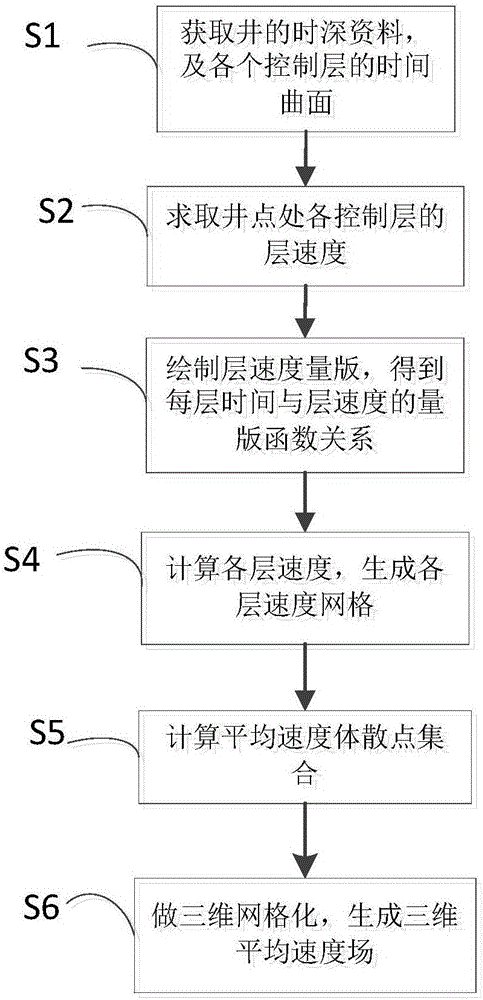 Method for calculating layer speed and establishing average speed field via measurement plate method