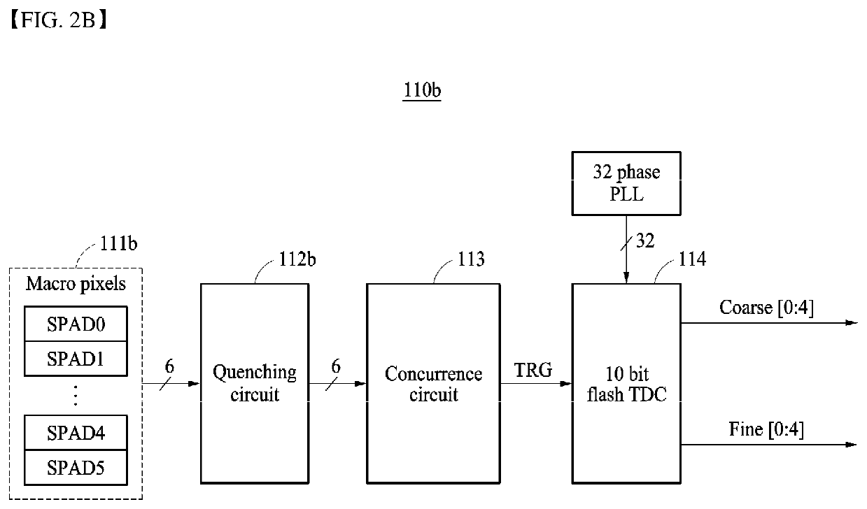 Apparatus for measuring distance using two-step tracking based on SPAD sensor and method thereof