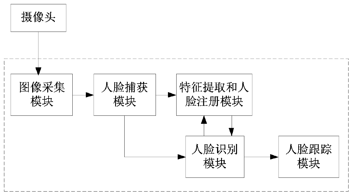 Face recognizing and tracking system based on non-contact body physiological parameter measurement