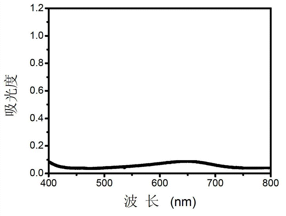 Sulfur ion measurement method based on gold nanoparticles as simulated peroxidase